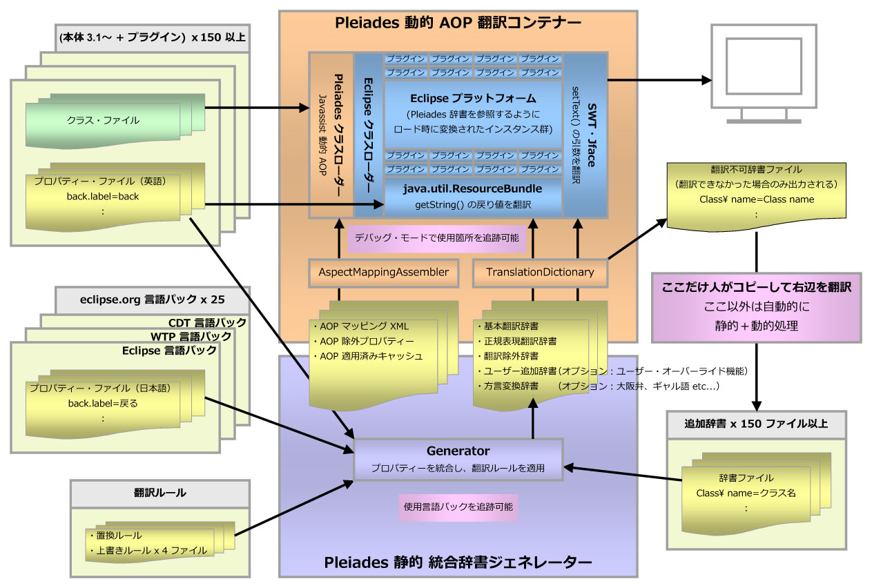 Pleiades Japanese Translation Toolset Architecture